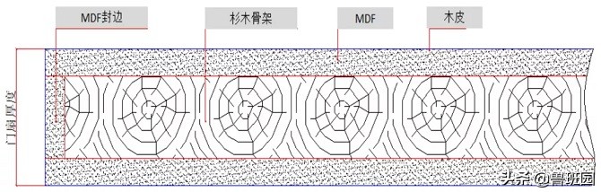 装修木门分类,木门的等级怎么分类