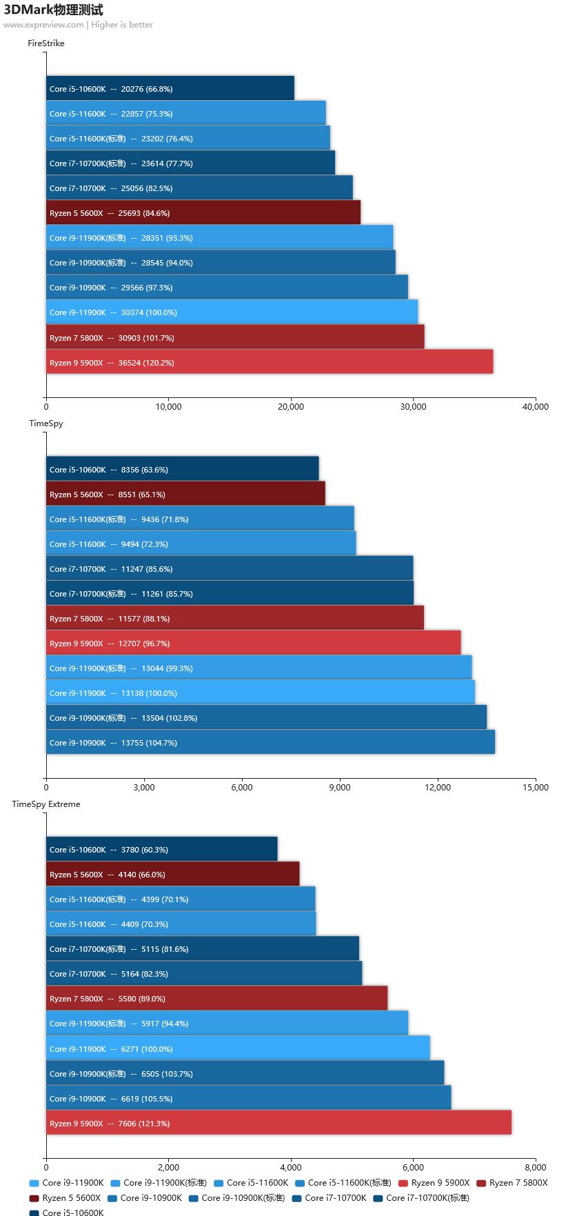 11600k和11900k游戏表现,酷睿i910900k单核性能