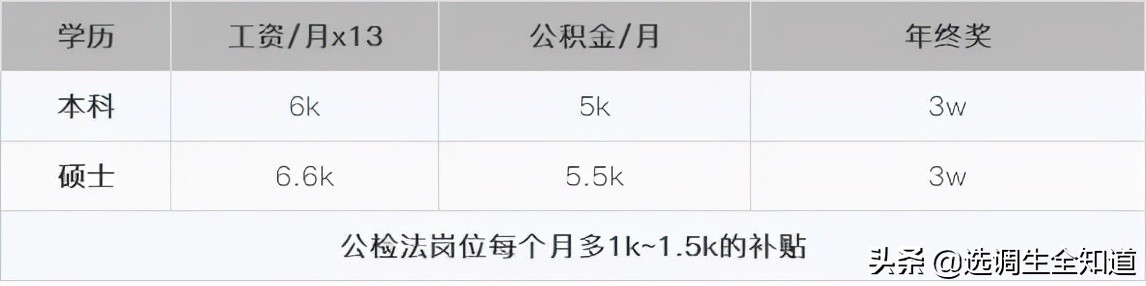 公务员薪资待遇河北,京津冀定向选调生报录比