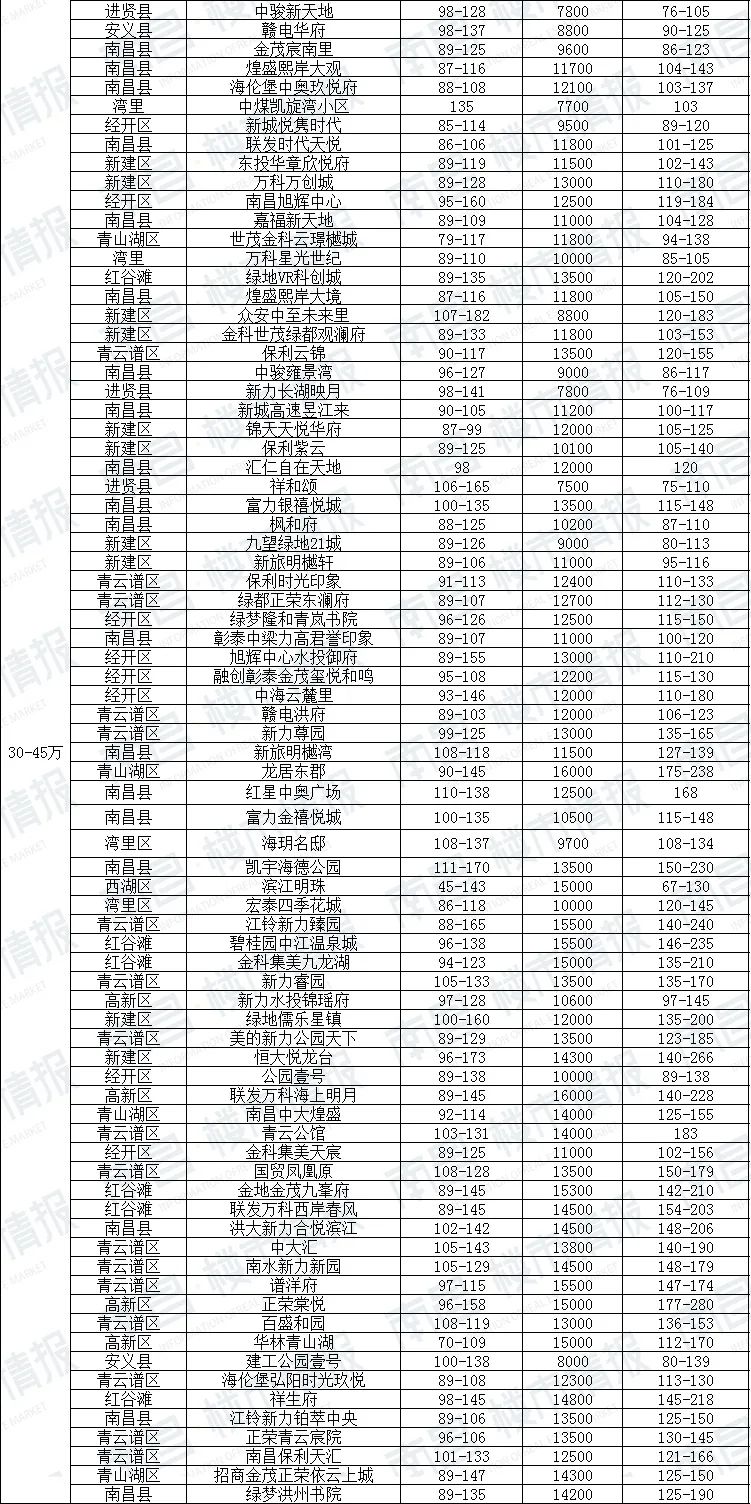 南昌首付30万刚需房,南昌买房首付20%有哪些区域