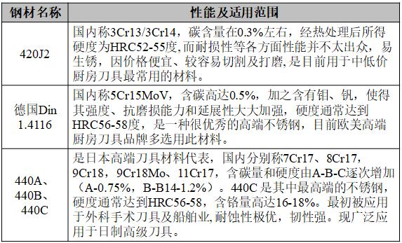 选择刀具哪种不锈钢材质比较好,厨房刀具材料的选择