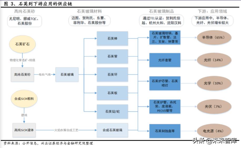 半导体石英产业深度分析,半导体高端石英材料最新新闻