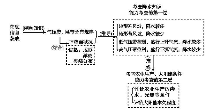 高考地理考点解读及答案解析大全,高考地理大题命题