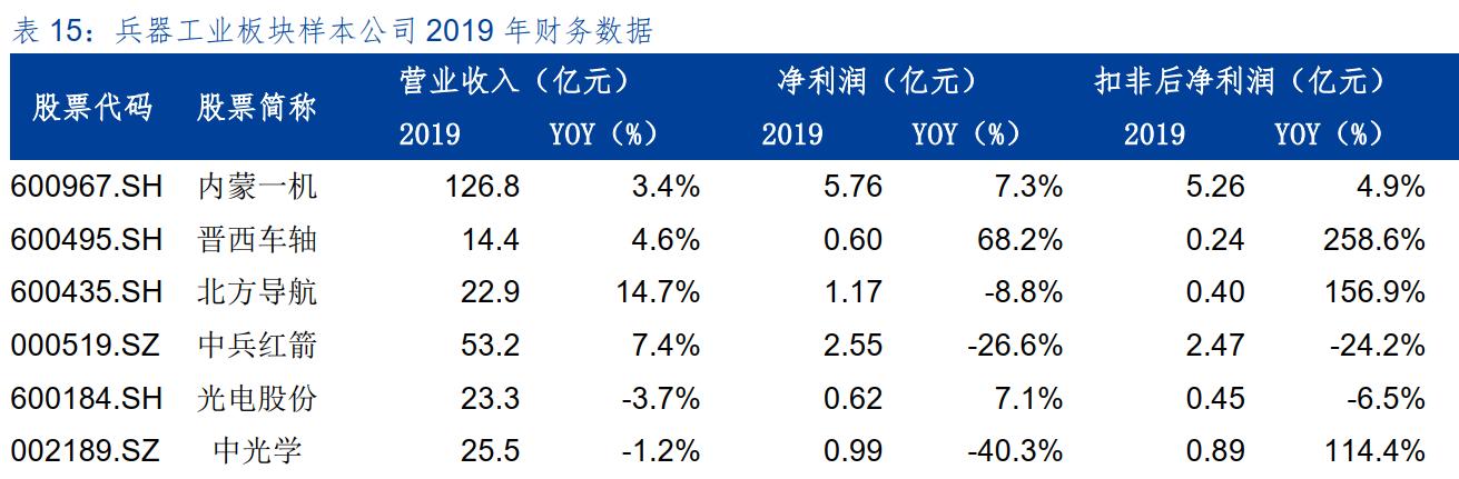 七年景气无忧？军工行业该如何看？（上）