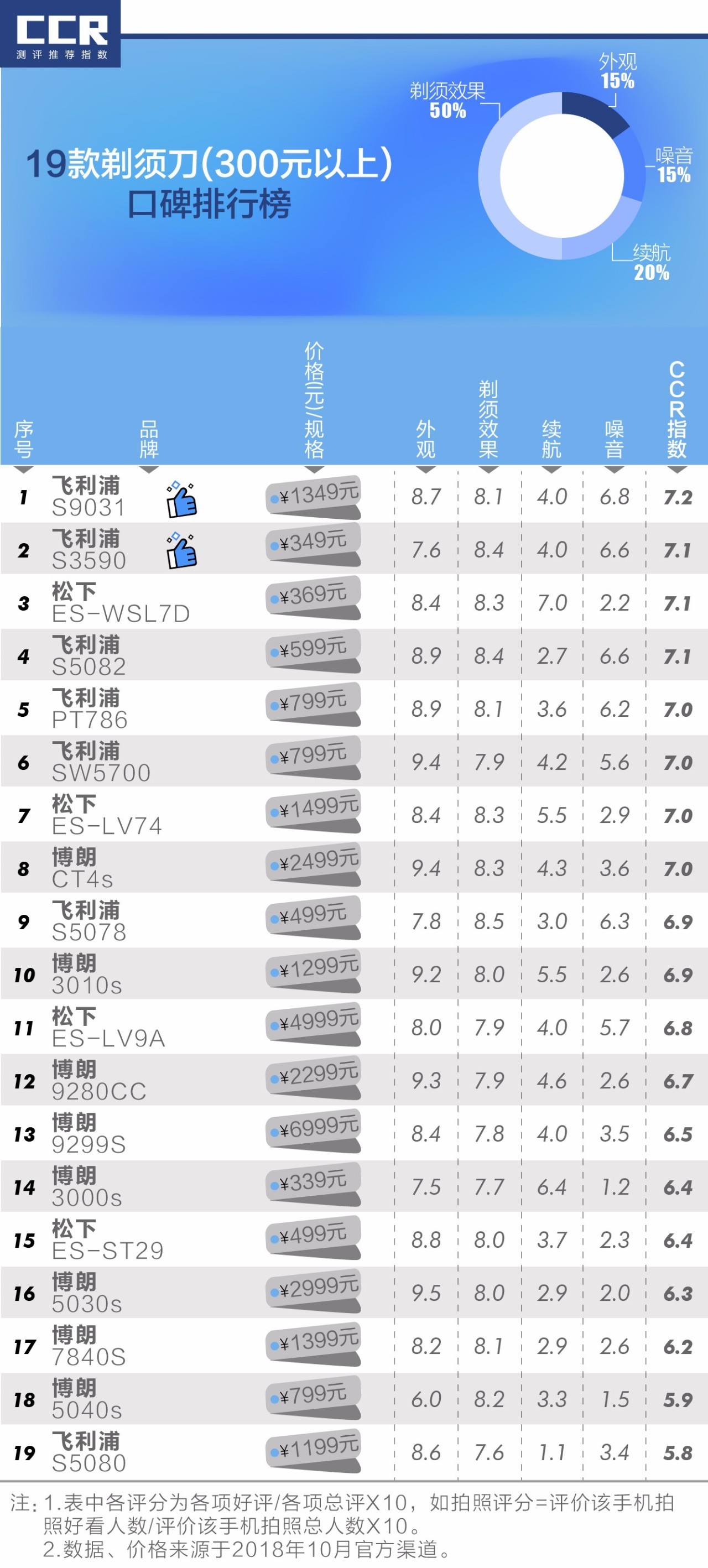三十多块和199块的剃须刀区别,30块钱和300块的区别
