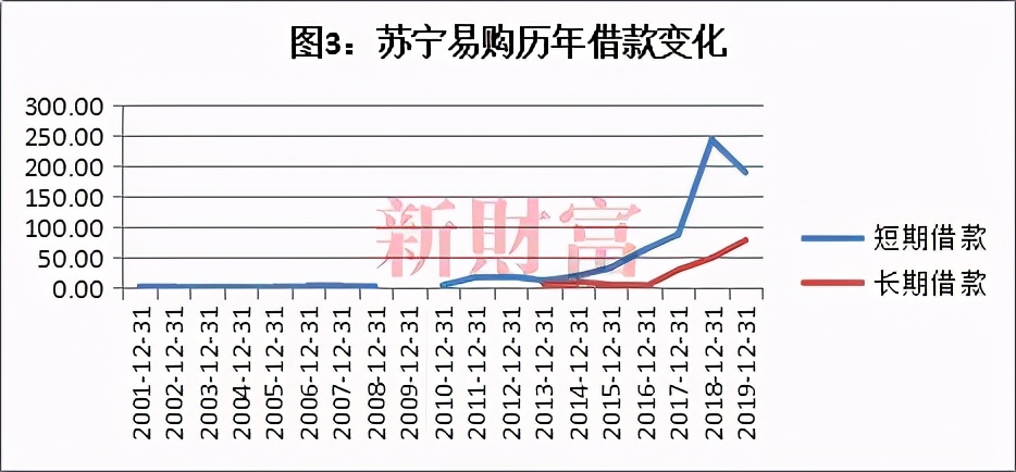 债困苏宁！剧变之年出售百亿股权，线下王者赢了国美，输了时代？