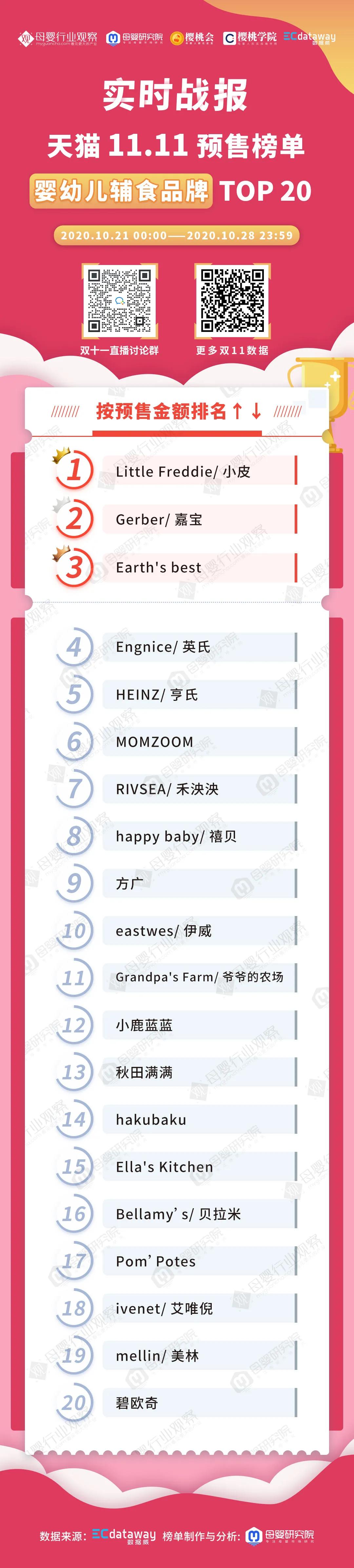 今年双11最好卖的食品,比较贵的辅食品牌