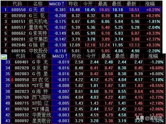 开盘5分钟上涨3%选股公式,开盘5分钟涨速选股步骤