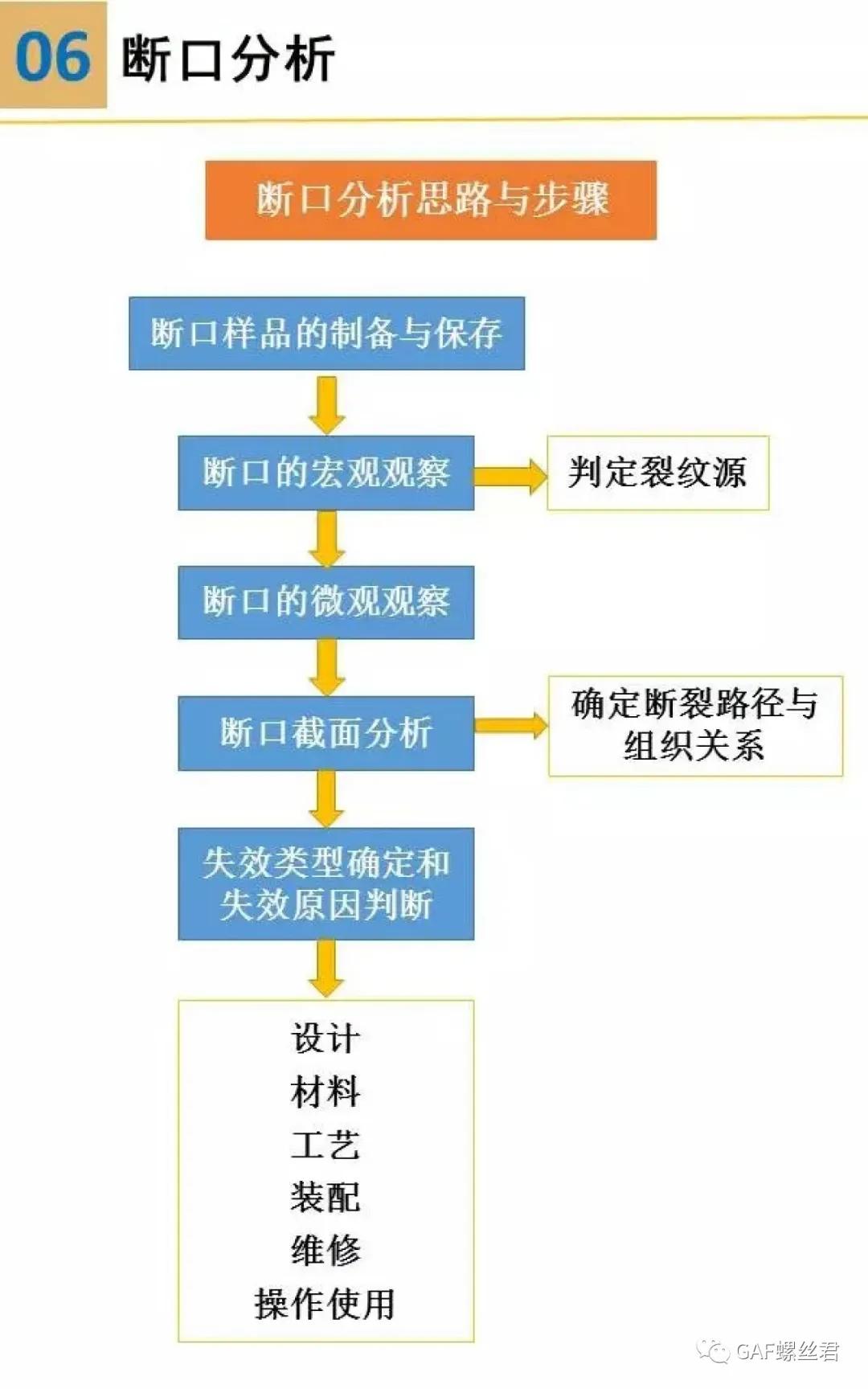 裂纹分析步骤,裂纹与断口分析