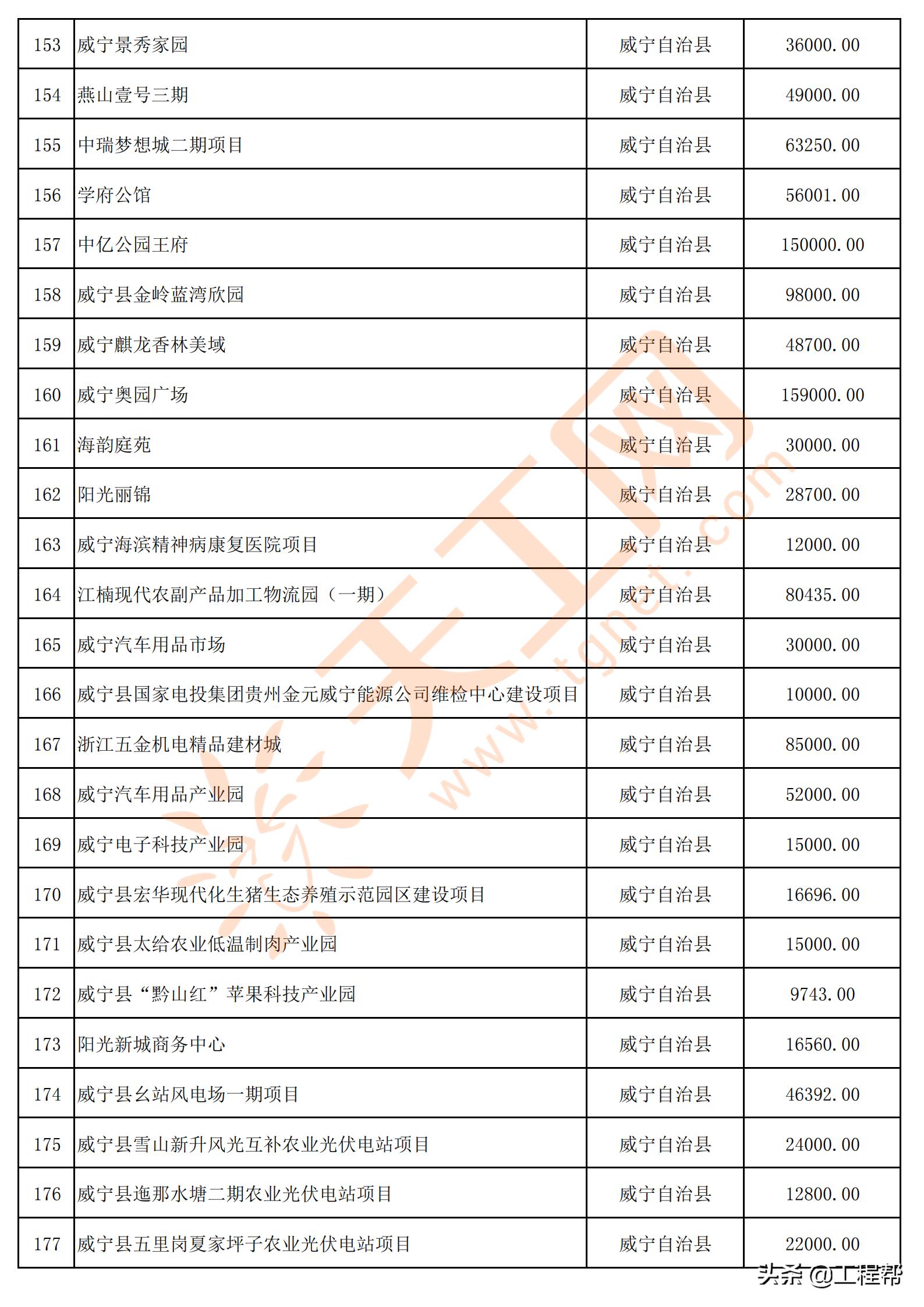 国家34万亿投资清单贵州项目,贵州发布200个民间投资项目