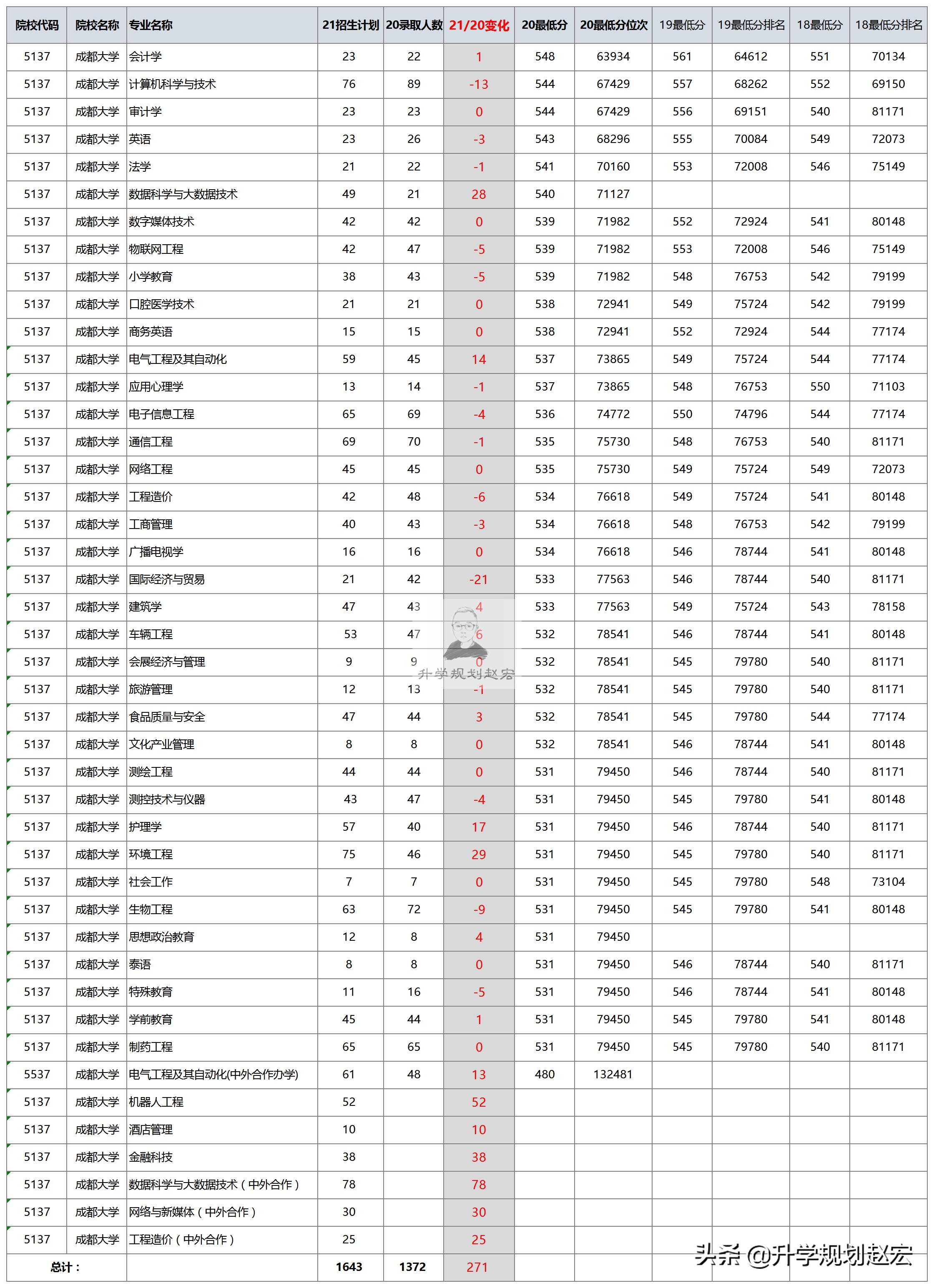 成都大学2021年在川招生4237人，中外合作新增160人，每年学费6万