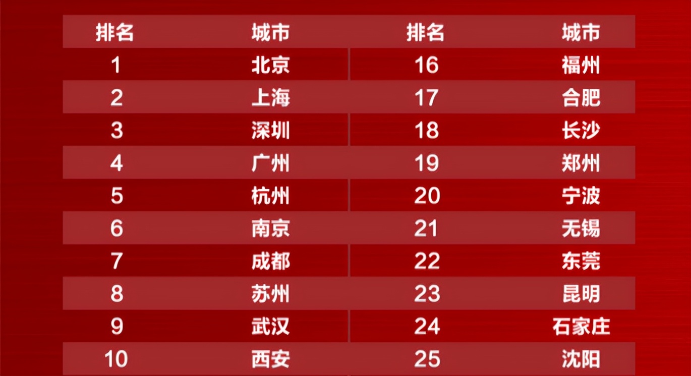 杭州蝉联中国最具潜力城市榜首,南京杭州排名