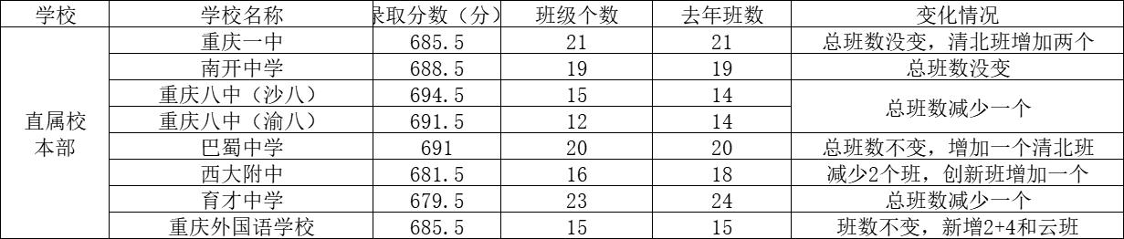 重庆重点中学初中分班表最新,重庆市级重点中学名单