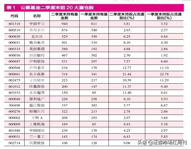 24年二季度公募基金增仓,公募基金一季度调仓最全解析
