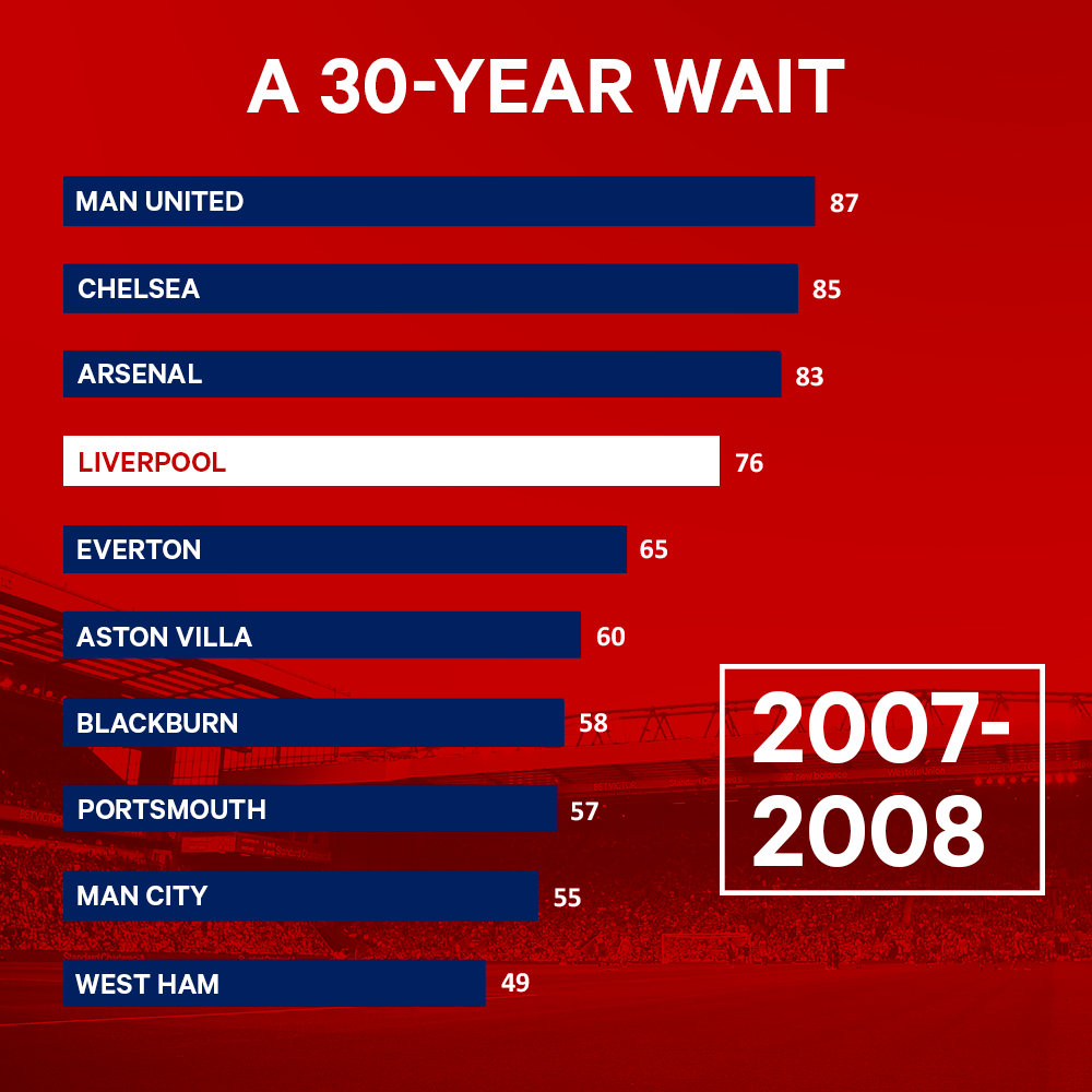 (译)利物浦长达30年的伤痛