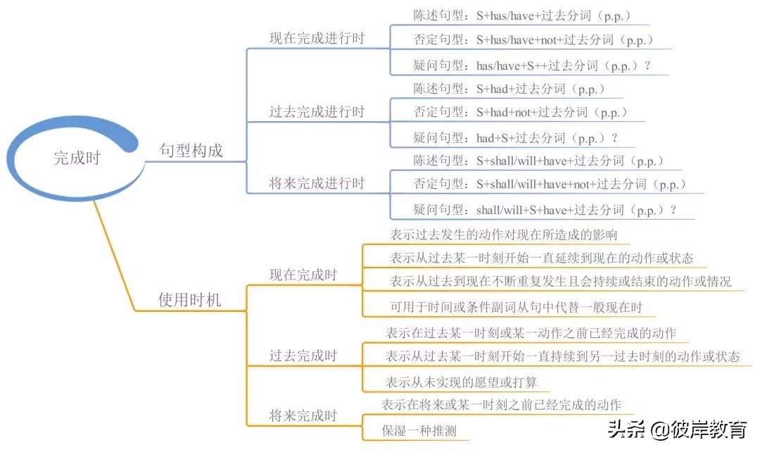 英语的单词句型语法的思维导图,五大基本句型初中英语思维导图