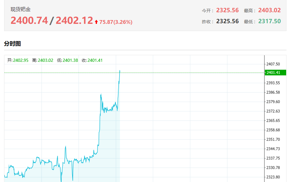 最近疯涨的几大贵金属,贵金属还有可能疯涨吗