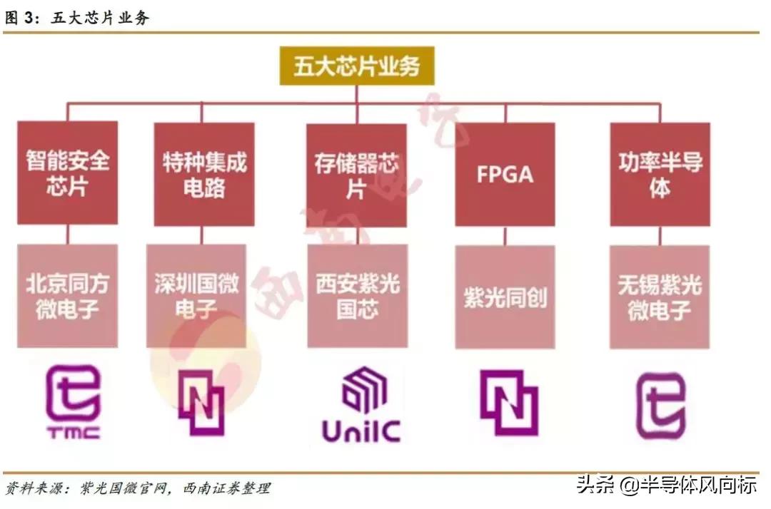 紫光国微目标价72.18元,紫光国微股价值多少钱