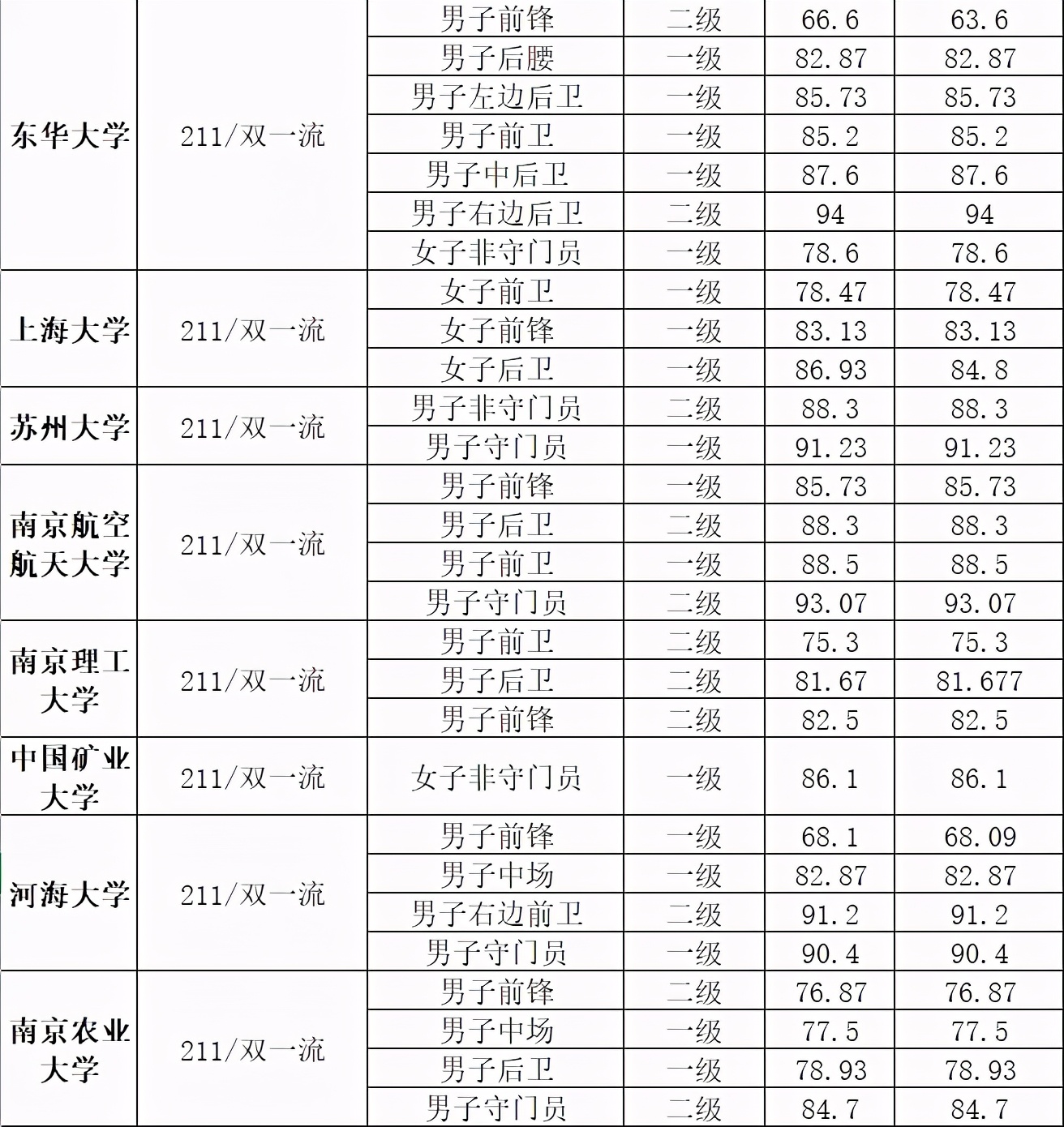 2021年清华北大等64所名校高水平运动队（足球项目）最低合格分