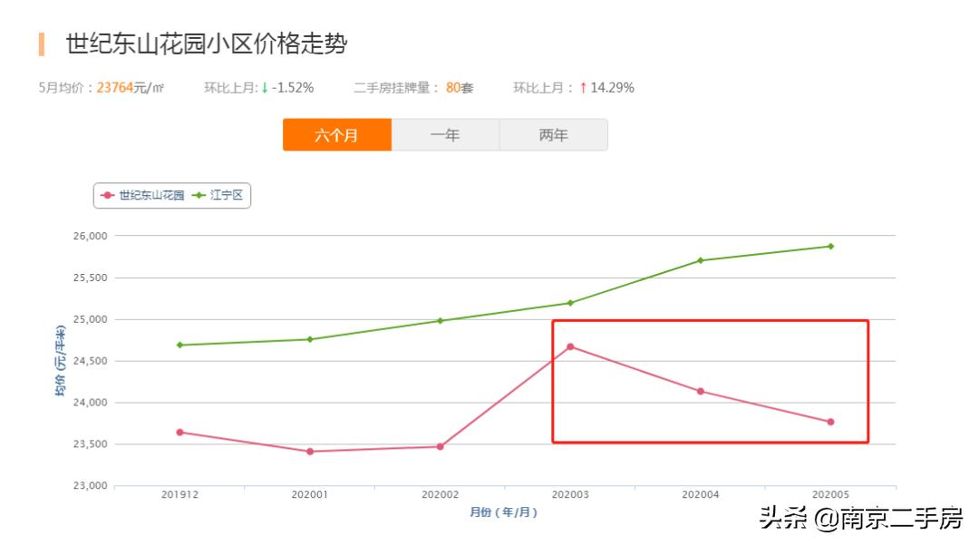 刷新单价！挑高小户型9天成交，中介直言：性价比超高