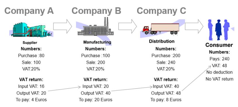 欧盟增值税VAT常见问题,欧盟各国vat税率一览表