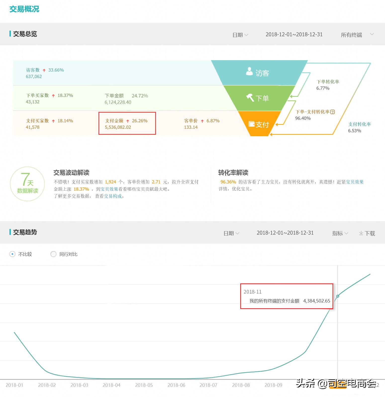 淘宝直通车怎么开roi才高,直通车优化技巧淘宝网店运营