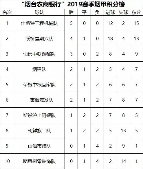 「烟台联赛战报」这领先优势,也忒大了吧