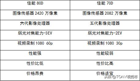 佳能尼康全幅单反相机推荐,佳能和尼康入门级单反推荐