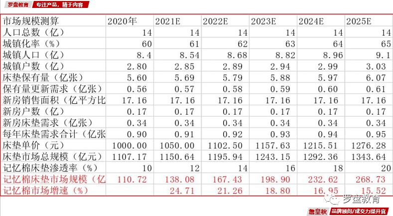 寝具旗下品牌大全,品牌九大定位