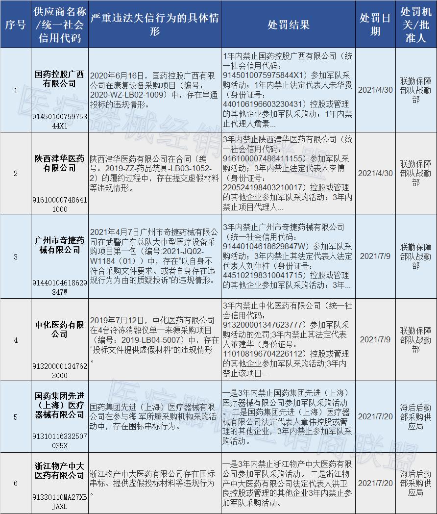 39家药企被处罚,6家药企被公示处罚