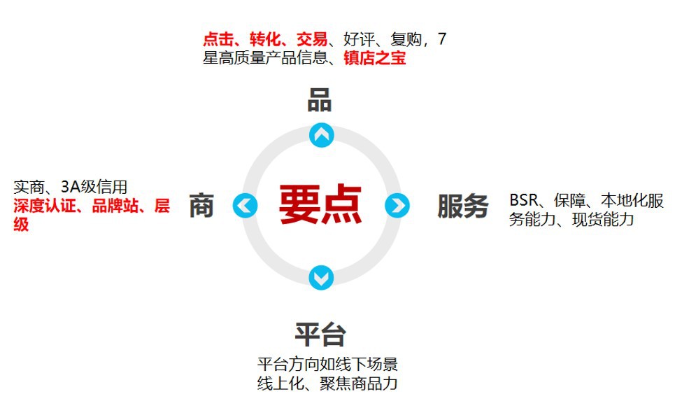 在阿里巴巴搜索产品上架步骤,企优托代运营