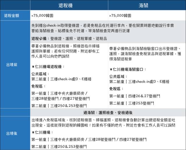 韩国退税一定要买够30000吗,韩国退税购物