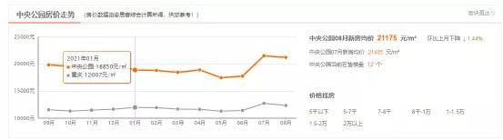 重庆一小区换物业后房价上涨2500元/㎡，反超周边小区是真是假？