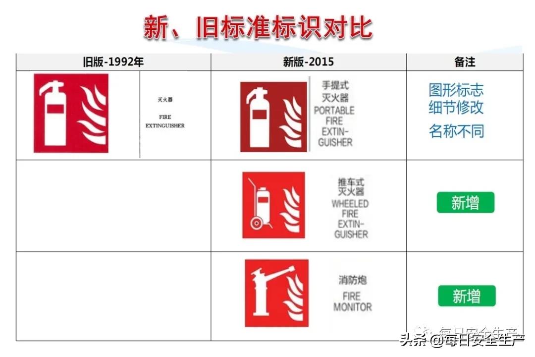安全标志分类4个如何排序,安全标志分类有补充标志吗