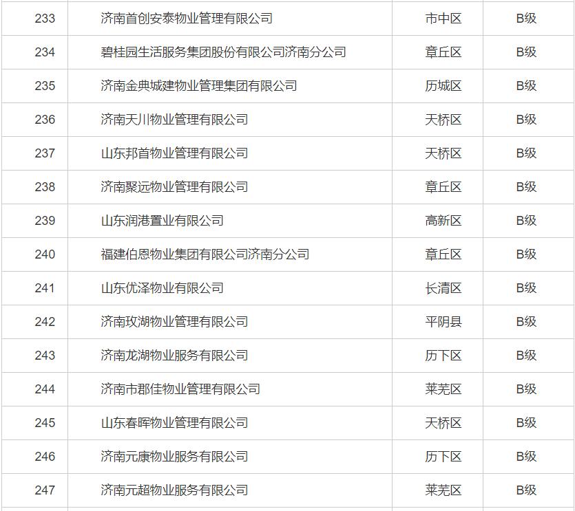 济南物业最差小区排行,济南最新物业企业信用排名