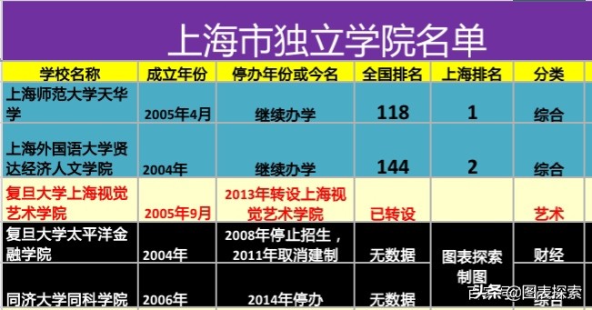 上海五大民办大学,上海48所学校停办