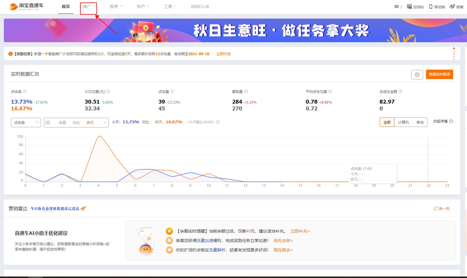 如何利用直通车提高宝贝权重,直通车高曝光量点击率低如何化解