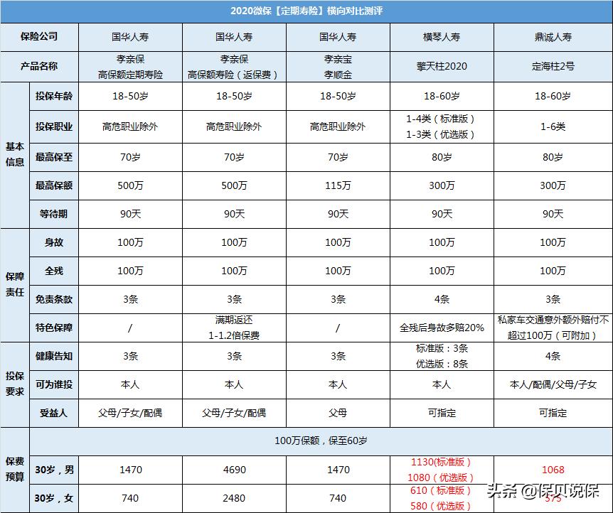 盘点微信上的所有保险产品，告诉你究竟哪几款值得买