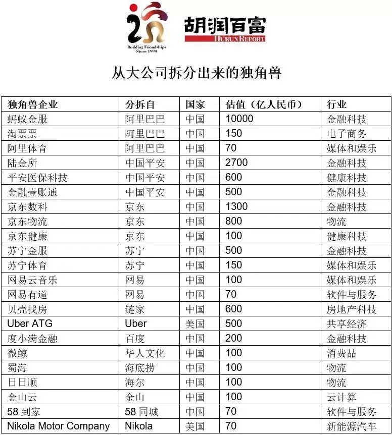 全球前十独角兽企业中国占五席,2019全球独角兽榜中国企业数量