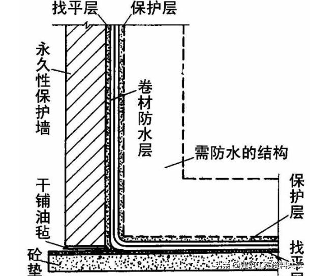 地下sbs防水工程施工方案,地下储藏间防水施工详细流程