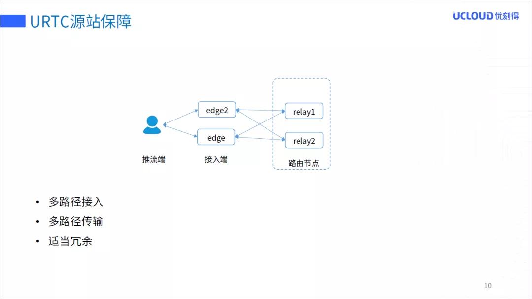 URTC万人直播互动实践之路