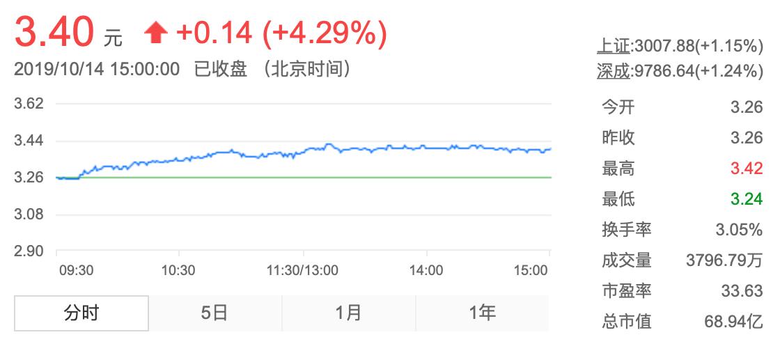 众泰汽车拖欠比克电池6.21亿元货款，被要求冻结4183万元财产