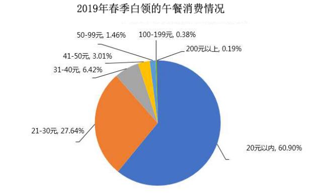 中午订外卖该吃什么,午饭该怎么吃