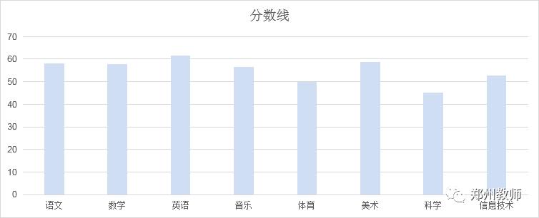 郑州各区招教进面分数,郑州招教报名和录取比例