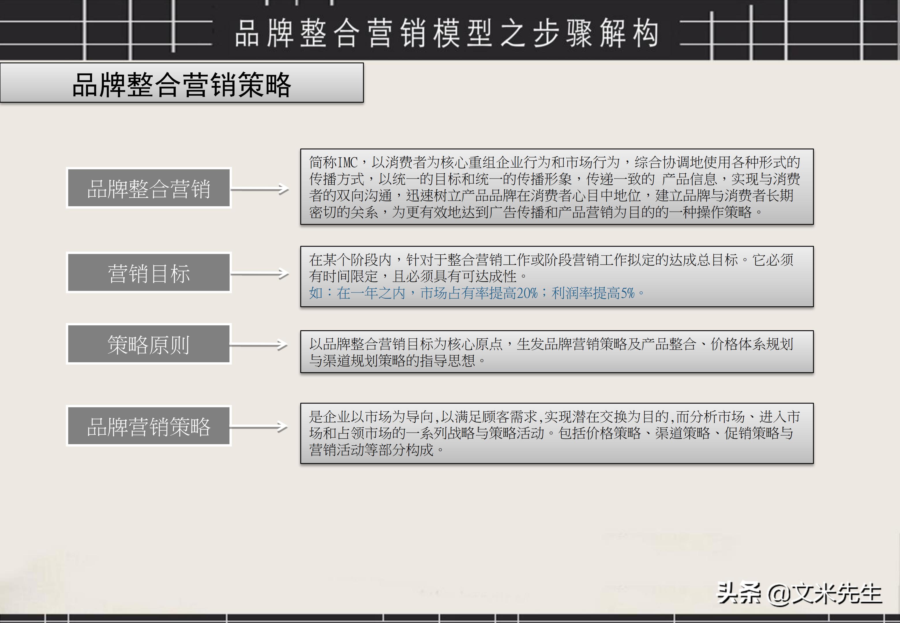 品牌策划与推广ppt案例分享怎么写,品牌运营策划方案ppt