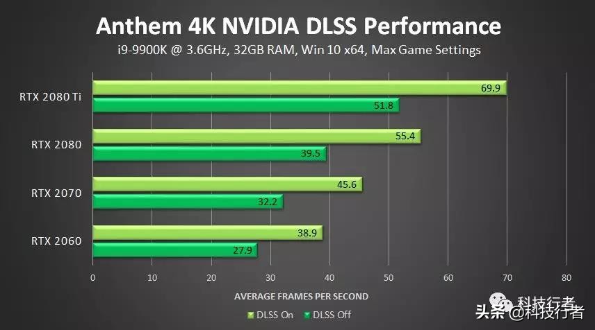 AnthemDLSS帧率评测：有了人工智能，RTX2060可以4K战GTX1080Ti