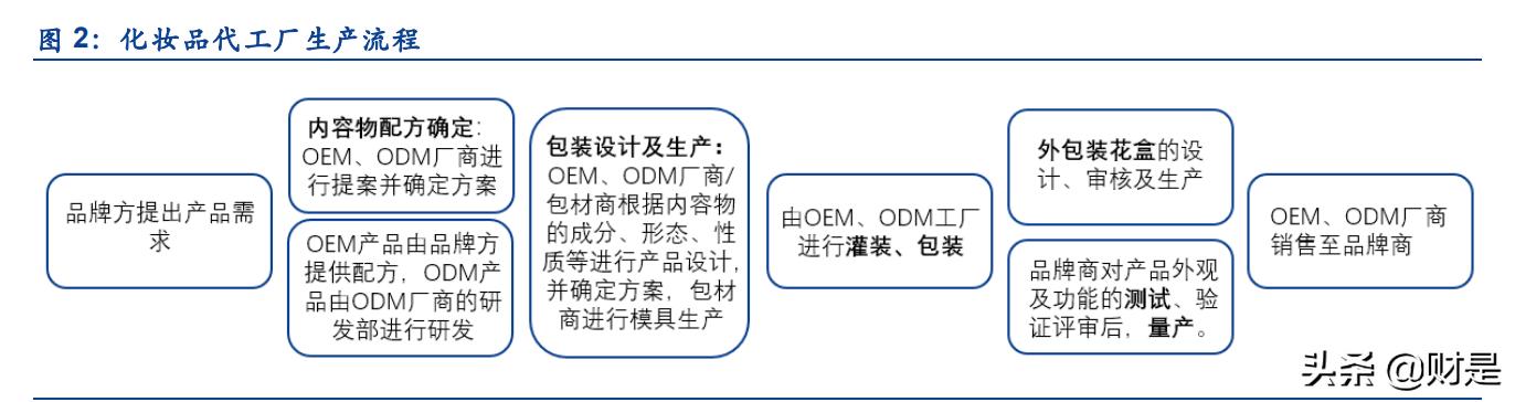 化妆品行业的现状和发展趋势图表,中国化妆品行业现状及发展趋势