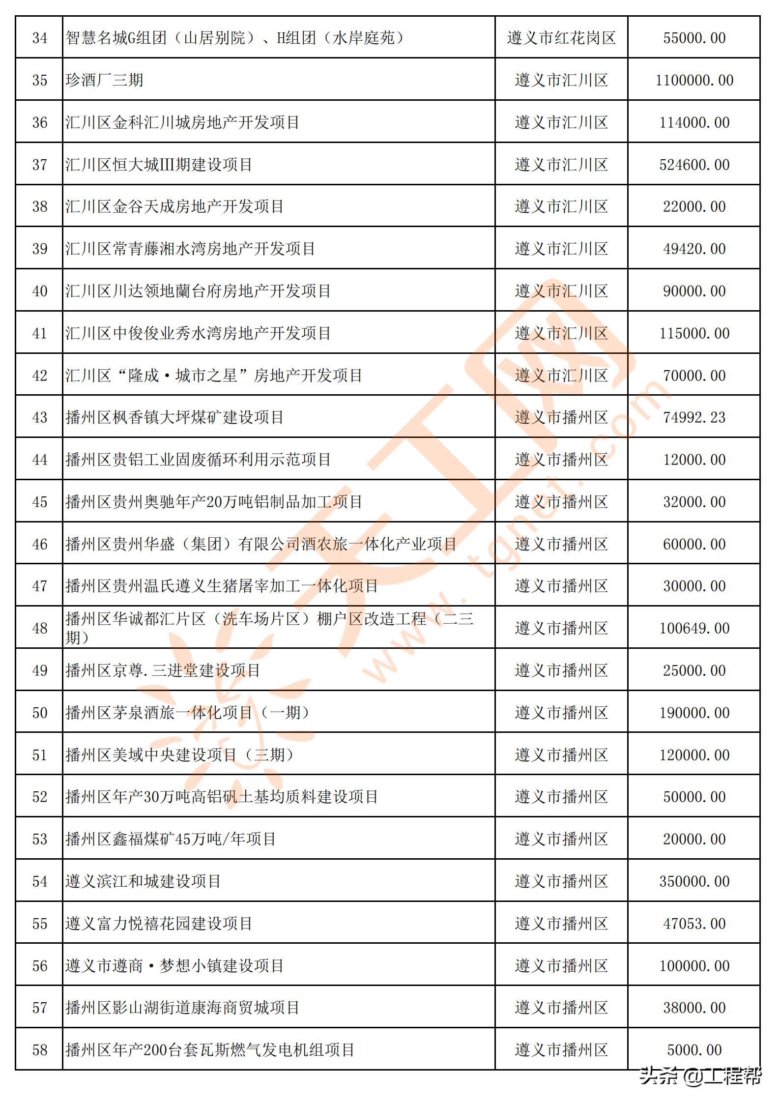 国家34万亿投资清单贵州项目,贵州发布200个民间投资项目