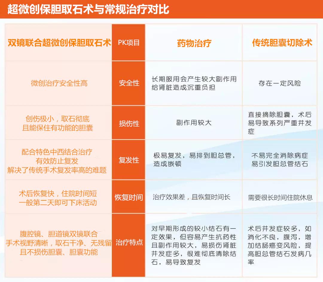 山东齐鲁医院胆囊结石保胆取石,多大的结石可以保胆取石