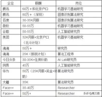 毕业后薪资最高的十大专业,大学毕业生工资最高十大专业